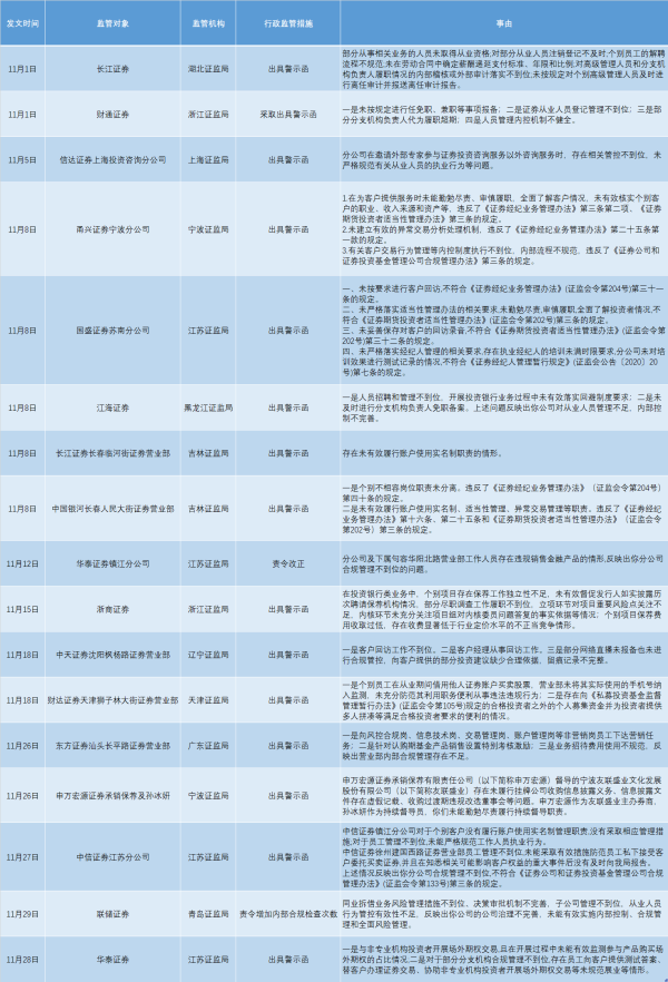 配资软件 11月以来券商罚单已达17张：经纪、投行业务成“重灾地”