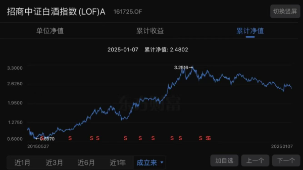 网上配资平台 中国最火白酒基金巨亏，却狂赚基民管理费