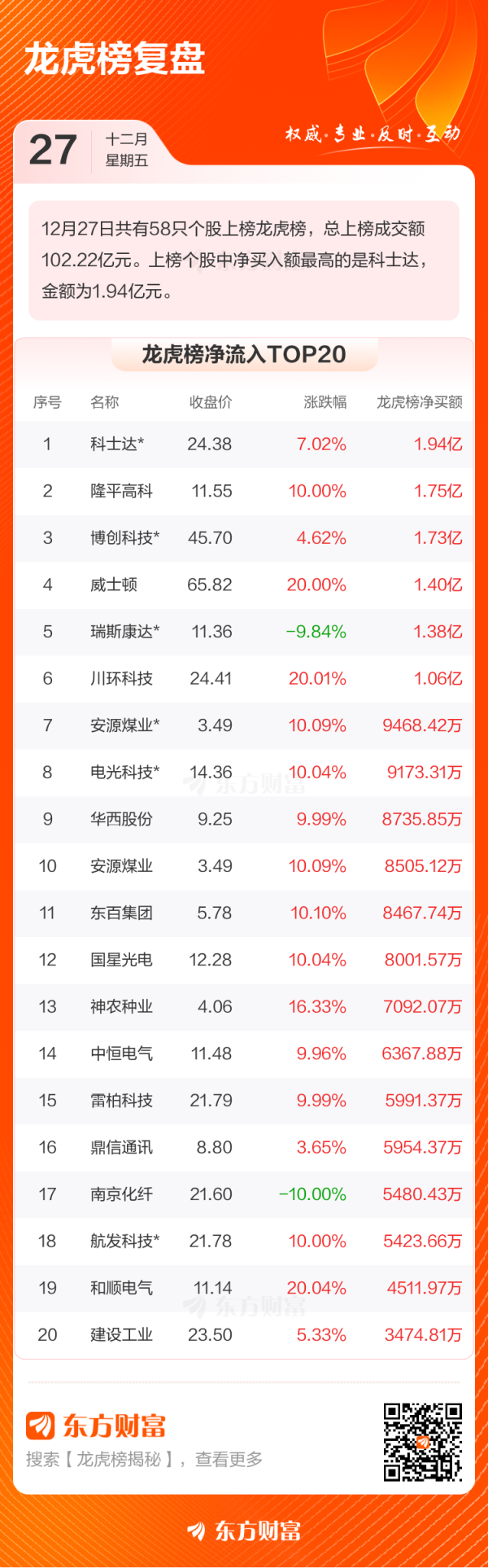 正规股票配资平台 12月27日龙虎榜复盘